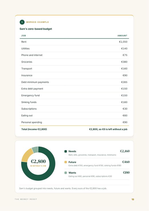 Budget chart page